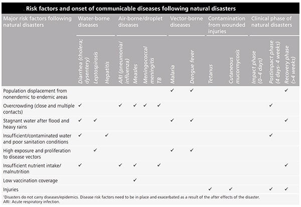 How to protect yourself from infectious diseases like diarrhoea, swine flu, etc. after an earthquake