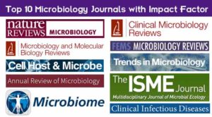 impact factor microbiome research reports